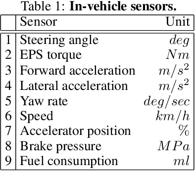 Figure 1 for Estimating Driver Personality Traits from On-Road Driving Data