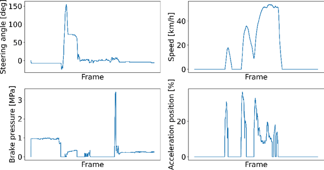 Figure 2 for Estimating Driver Personality Traits from On-Road Driving Data