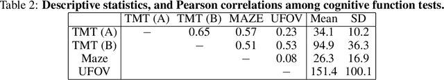 Figure 3 for Estimating Driver Personality Traits from On-Road Driving Data