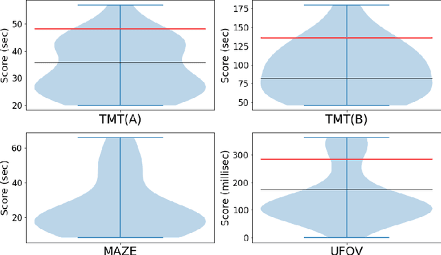 Figure 4 for Estimating Driver Personality Traits from On-Road Driving Data