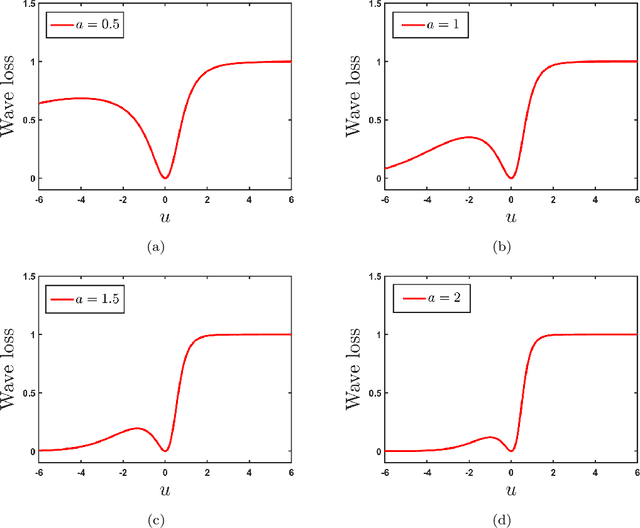 Figure 3 for Advancing Supervised Learning with the Wave Loss Function: A Robust and Smooth Approach