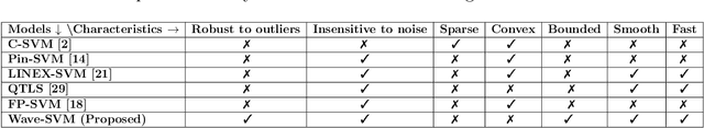 Figure 2 for Advancing Supervised Learning with the Wave Loss Function: A Robust and Smooth Approach