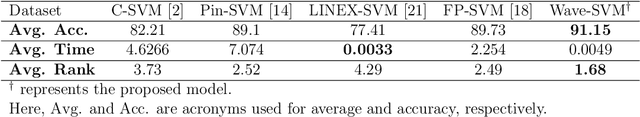 Figure 4 for Advancing Supervised Learning with the Wave Loss Function: A Robust and Smooth Approach