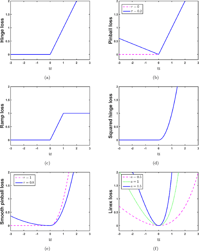 Figure 1 for Advancing Supervised Learning with the Wave Loss Function: A Robust and Smooth Approach