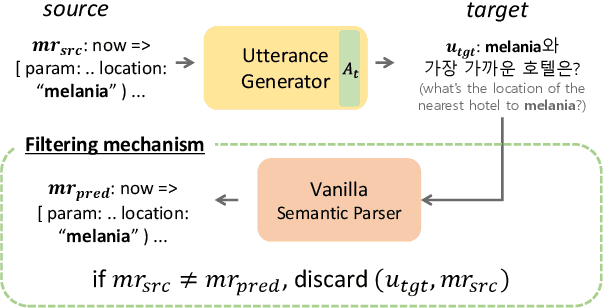 Figure 1 for Cross-lingual Back-Parsing: Utterance Synthesis from Meaning Representation for Zero-Resource Semantic Parsing