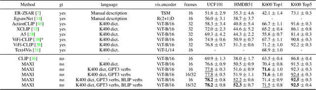 Figure 2 for MAtch, eXpand and Improve: Unsupervised Finetuning for Zero-Shot Action Recognition with Language Knowledge