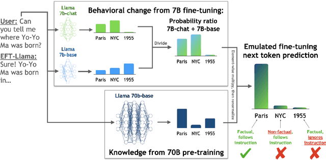 Figure 3 for An Emulator for Fine-Tuning Large Language Models using Small Language Models