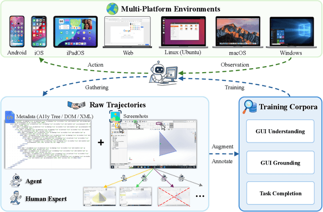 Figure 2 for ScaleCUA: Scaling Open-Source Computer Use Agents with Cross-Platform Data