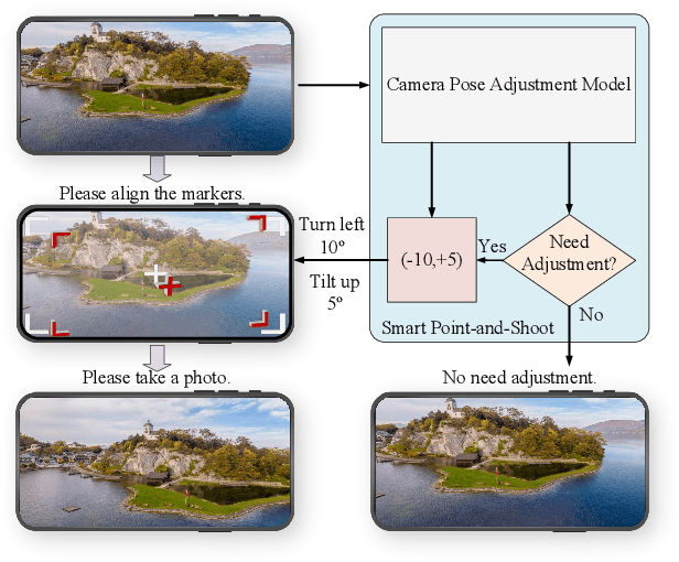 Figure 1 for Towards Smart Point-and-Shoot Photography