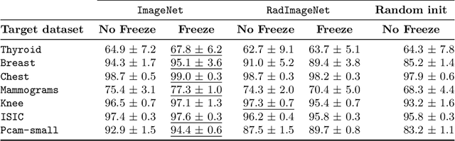 Figure 4 for Revisiting Hidden Representations in Transfer Learning for Medical Imaging