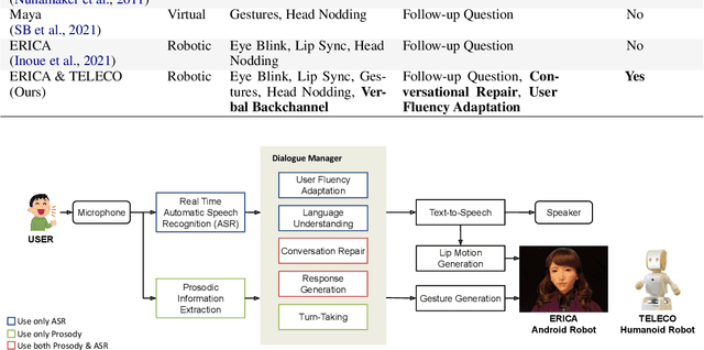 Figure 1 for Human-Like Embodied AI Interviewer: Employing Android ERICA in Real International Conference