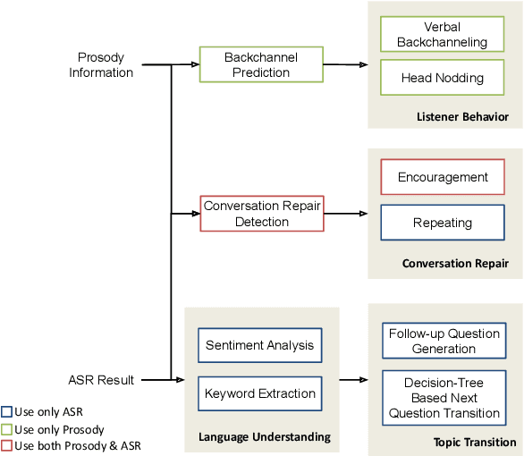 Figure 2 for Human-Like Embodied AI Interviewer: Employing Android ERICA in Real International Conference