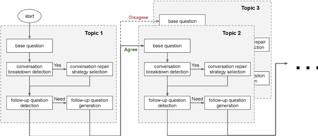 Figure 4 for Human-Like Embodied AI Interviewer: Employing Android ERICA in Real International Conference