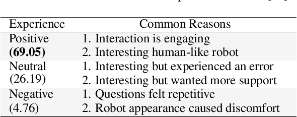 Figure 3 for Human-Like Embodied AI Interviewer: Employing Android ERICA in Real International Conference