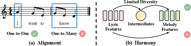 Figure 1 for SongGLM: Lyric-to-Melody Generation with 2D Alignment Encoding and Multi-Task Pre-Training