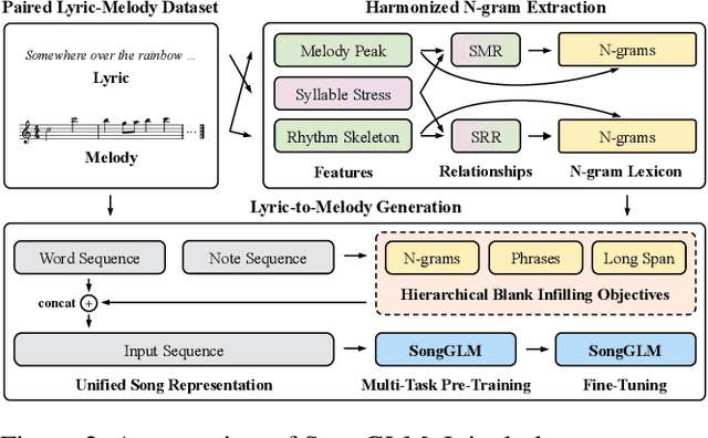 Figure 3 for SongGLM: Lyric-to-Melody Generation with 2D Alignment Encoding and Multi-Task Pre-Training