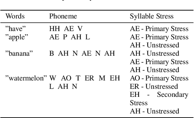 Figure 2 for SongGLM: Lyric-to-Melody Generation with 2D Alignment Encoding and Multi-Task Pre-Training