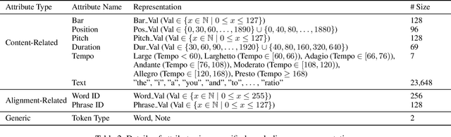 Figure 4 for SongGLM: Lyric-to-Melody Generation with 2D Alignment Encoding and Multi-Task Pre-Training