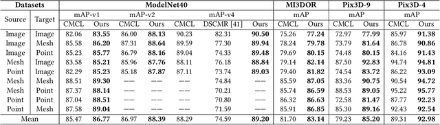 Figure 2 for Instance-Variant Loss with Gaussian RBF Kernel for 3D Cross-modal Retriveal