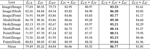 Figure 4 for Instance-Variant Loss with Gaussian RBF Kernel for 3D Cross-modal Retriveal