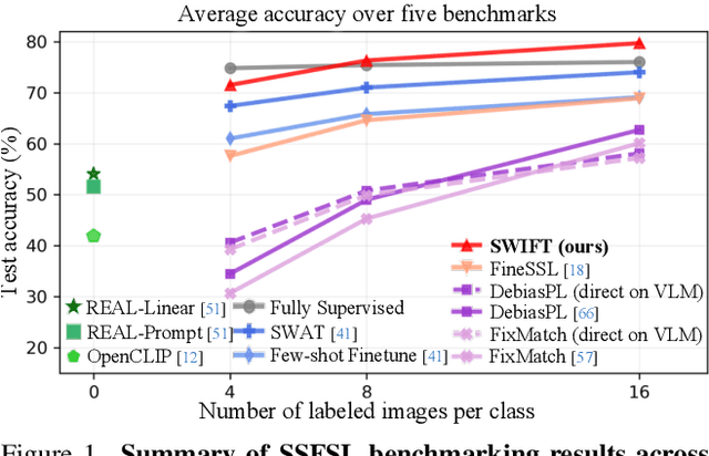 Figure 1 for Solving Semi-Supervised Few-Shot Learning from an Auto-Annotation Perspective