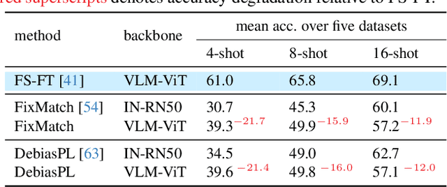 Figure 2 for Solving Semi-Supervised Few-Shot Learning from an Auto-Annotation Perspective