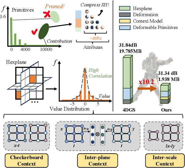 Figure 1 for Light4GS: Lightweight Compact 4D Gaussian Splatting Generation via Context Model
