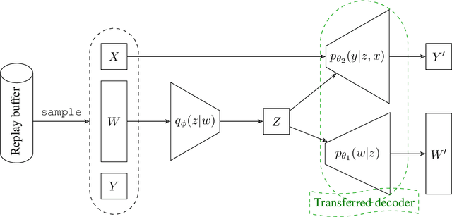 Figure 3 for Transfer Learning in Latent Contextual Bandits with Covariate Shift Through Causal Transportability