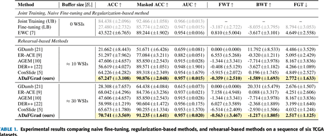 Figure 2 for Lifelong Whole Slide Image Analysis: Online Vision-Language Adaptation and Past-to-Present Gradient Distillation
