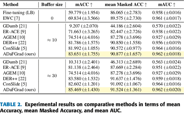 Figure 4 for Lifelong Whole Slide Image Analysis: Online Vision-Language Adaptation and Past-to-Present Gradient Distillation