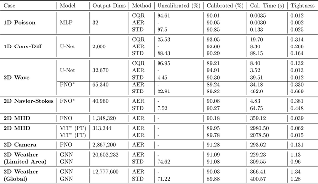 Figure 2 for Uncertainty Quantification of Pre-Trained and Fine-Tuned Surrogate Models using Conformal Prediction