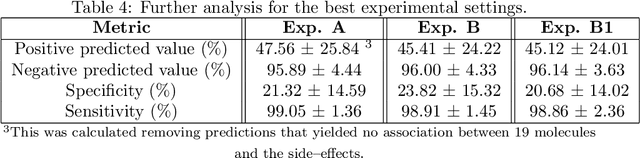 Figure 4 for A Deep Learning Approach to the Prediction of Drug Side-Effects on Molecular Graphs