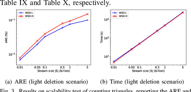 Figure 3 for Reinforcement Learning Enhanced Weighted Sampling for Accurate Subgraph Counting on Fully Dynamic Graph Streams