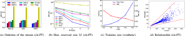 Figure 4 for Reinforcement Learning Enhanced Weighted Sampling for Accurate Subgraph Counting on Fully Dynamic Graph Streams