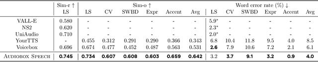 Figure 2 for Audiobox: Unified Audio Generation with Natural Language Prompts