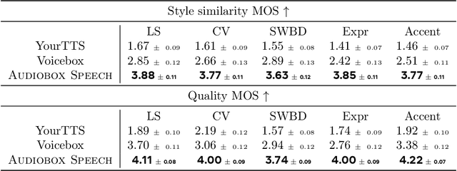 Figure 3 for Audiobox: Unified Audio Generation with Natural Language Prompts
