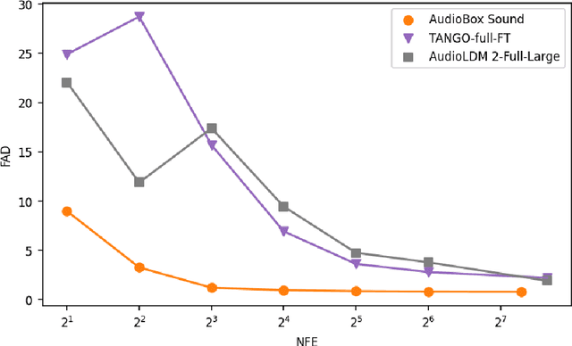 Figure 4 for Audiobox: Unified Audio Generation with Natural Language Prompts