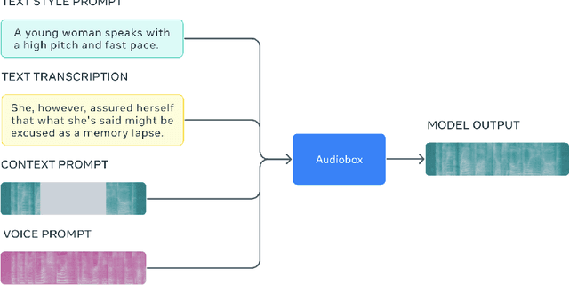 Figure 1 for Audiobox: Unified Audio Generation with Natural Language Prompts