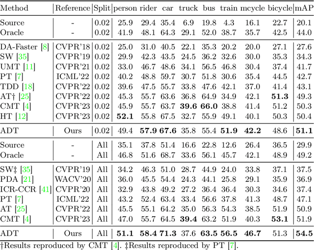 Figure 2 for Adversarial Defense Teacher for Cross-Domain Object Detection under Poor Visibility Conditions