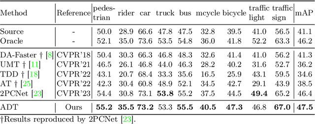 Figure 4 for Adversarial Defense Teacher for Cross-Domain Object Detection under Poor Visibility Conditions