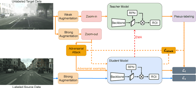 Figure 3 for Adversarial Defense Teacher for Cross-Domain Object Detection under Poor Visibility Conditions