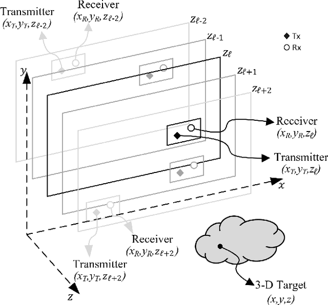 Figure 1 for Efficient 3-D Near-Field MIMO-SAR Imaging for Irregular Scanning Geometries