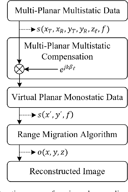 Figure 4 for Efficient 3-D Near-Field MIMO-SAR Imaging for Irregular Scanning Geometries