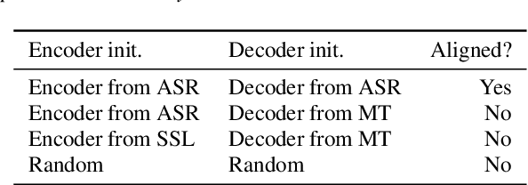 Figure 2 for Strategies for improving low resource speech to text translation relying on pre-trained ASR models