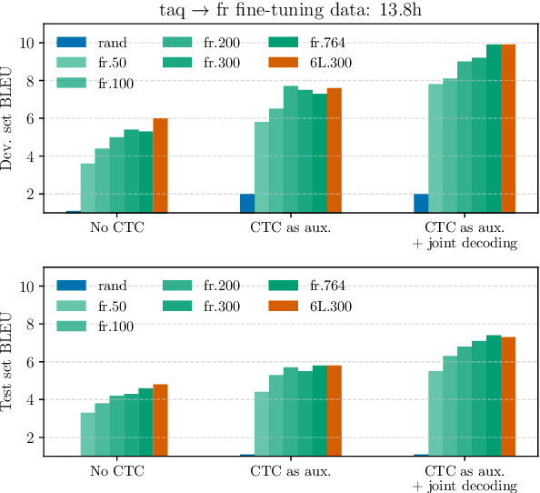 Figure 4 for Strategies for improving low resource speech to text translation relying on pre-trained ASR models