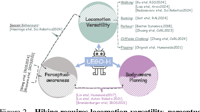 Figure 2 for Let Humanoids Hike! Integrative Skill Development on Complex Trails