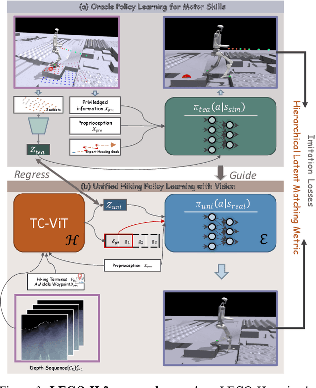 Figure 4 for Let Humanoids Hike! Integrative Skill Development on Complex Trails