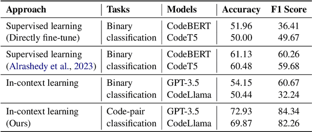 Figure 2 for Language Models are Better Bug Detector Through Code-Pair Classification