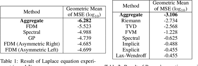 Figure 2 for Model aggregation: minimizing empirical variance outperforms minimizing empirical error