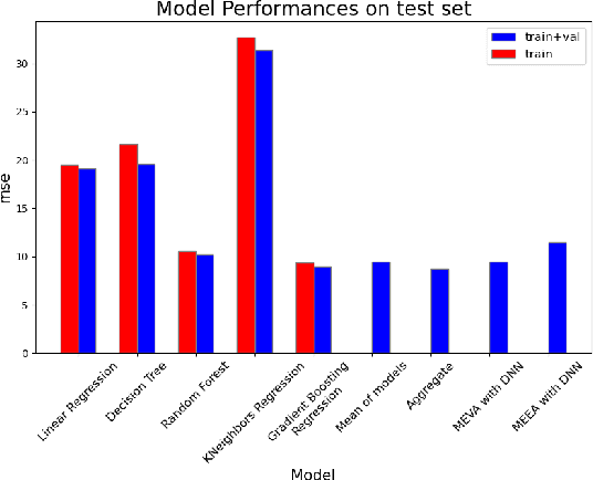 Figure 3 for Model aggregation: minimizing empirical variance outperforms minimizing empirical error